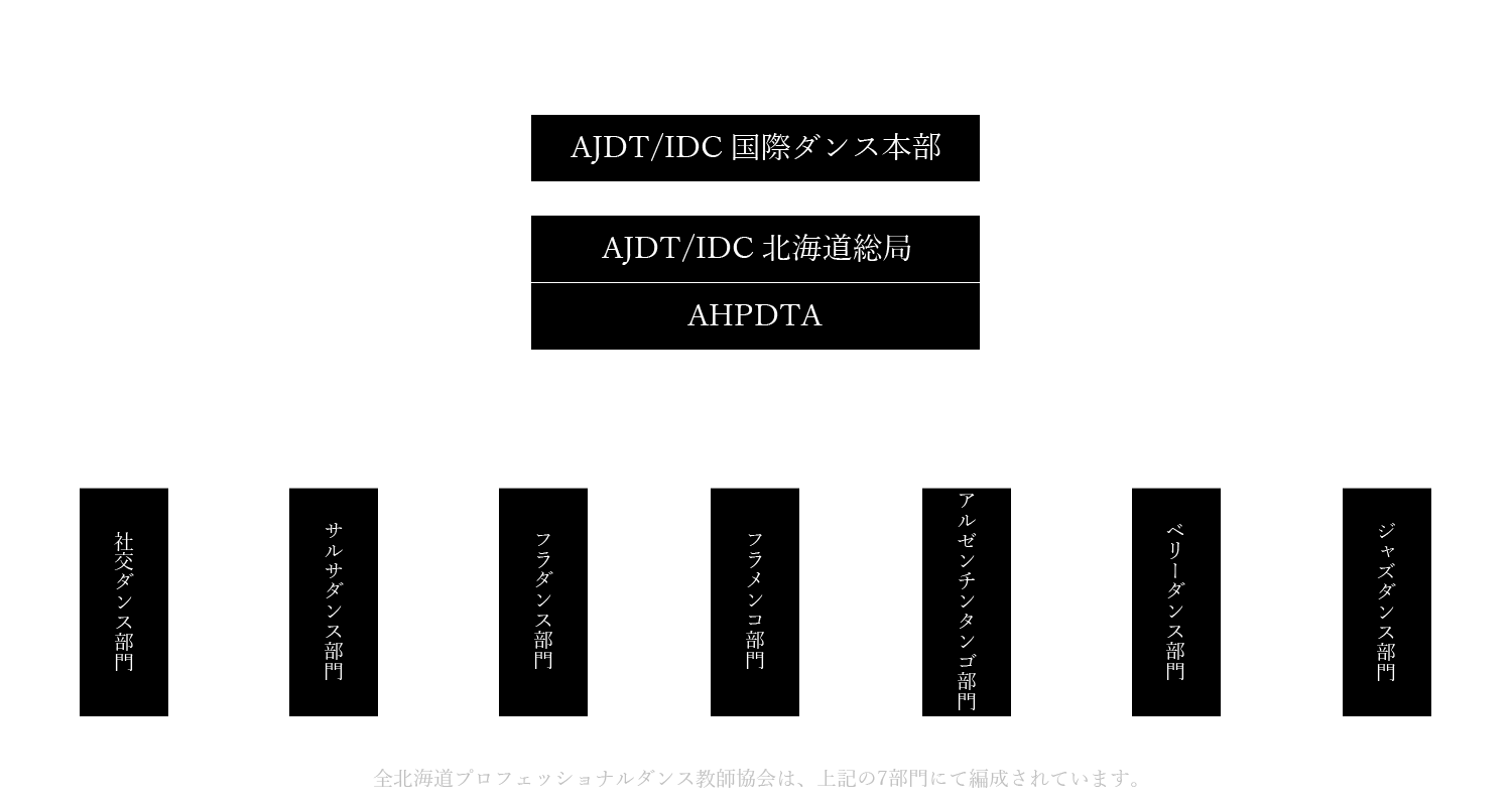 全北海道プロフェッショナルダンス教師協会 組織図